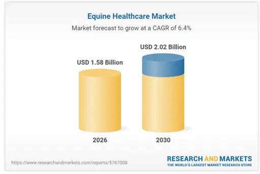 Equine Healthcare Market